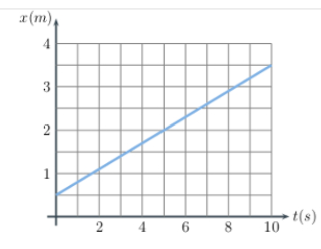 Solved What is the instantaneous velocity v of the particle | Chegg.com