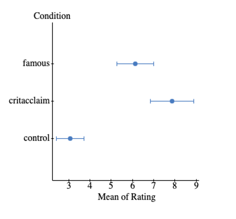 Solved A psychologist designs an experiment to test the | Chegg.com