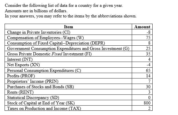 Solved A3. (a) Compute Gross Domestic Income (GDI). Write | Chegg.com