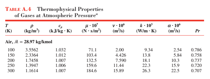 Solved Table A 4 Thermophysical Properties Of Gases At Chegg Com