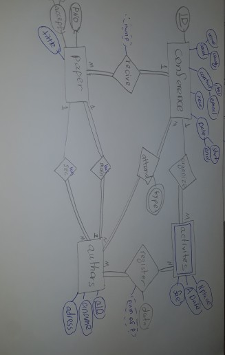 Solved Conference Database Management system Problem | Chegg.com