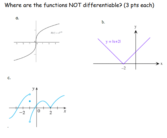 Solved Where are the functions NOT differentiable? (3 pts | Chegg.com