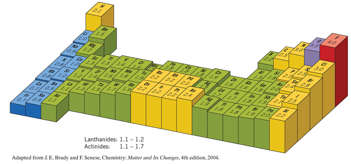 Solved Compute the percent ionic character (%IC) of the | Chegg.com