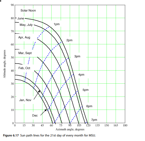 Calculate and chart altitude angle vs. azimuth angle | Chegg.com