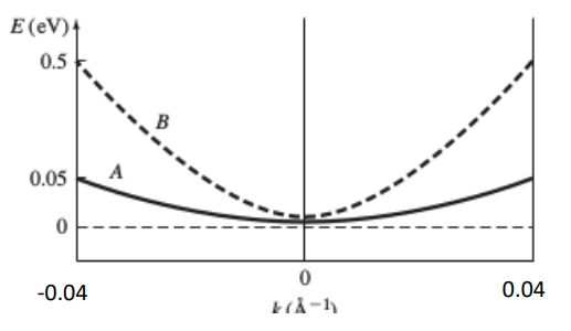 Solved The figure shows the parabolic relationship of E vs k | Chegg.com