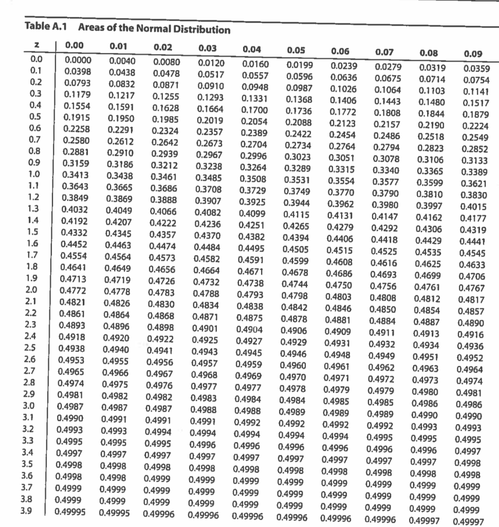 Solved Determine the Z-score that corresponds to a | Chegg.com