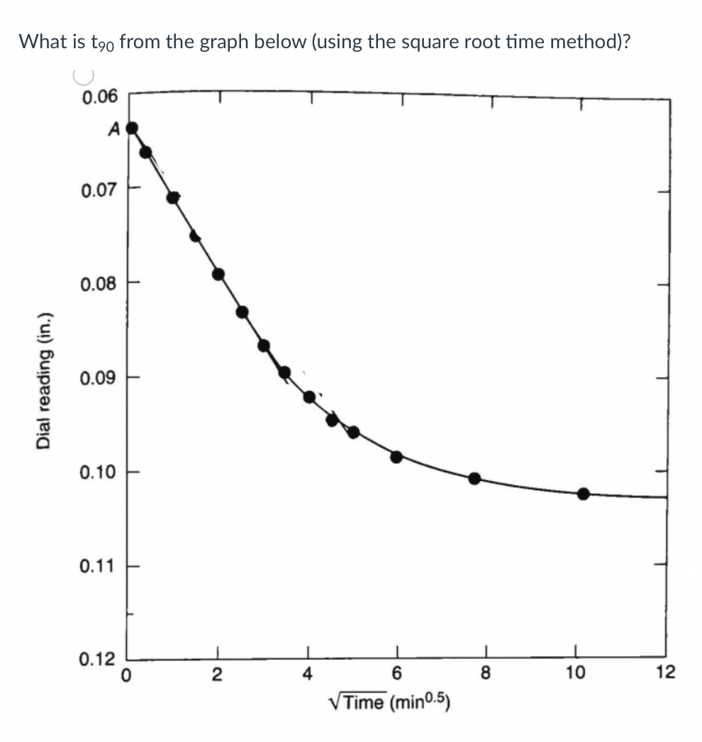 What is t_(90) ﻿from the graph below (using the