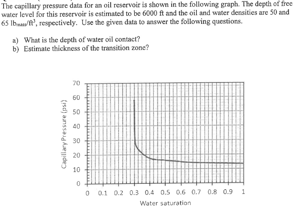 The capillary pressure data for an oil reservoir is | Chegg.com