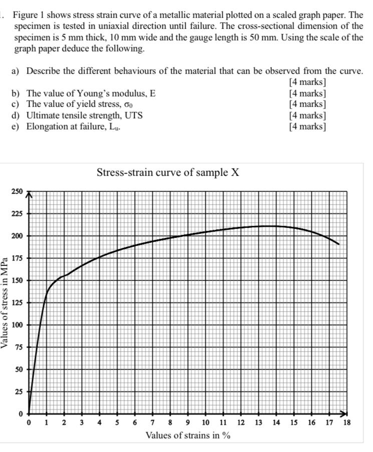 Solved . Figure 1 shows stress strain curve of a metallic | Chegg.com