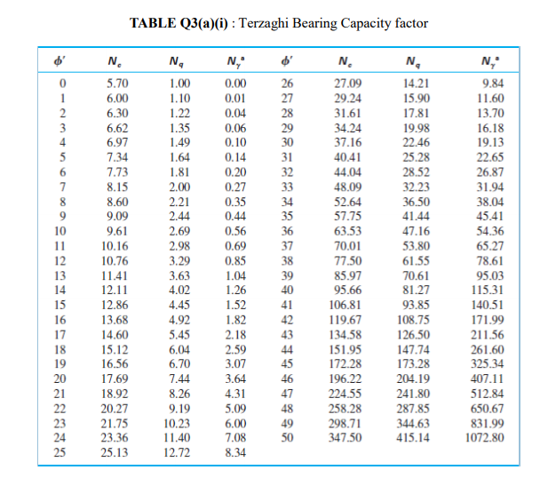 Solved Table Q3 A I Terzaghi Bearing Capacity Factor 0 1 Chegg Com