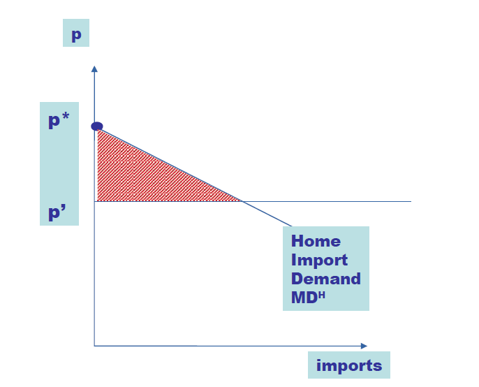 Solved Assume the home price of a good decreases due to an | Chegg.com