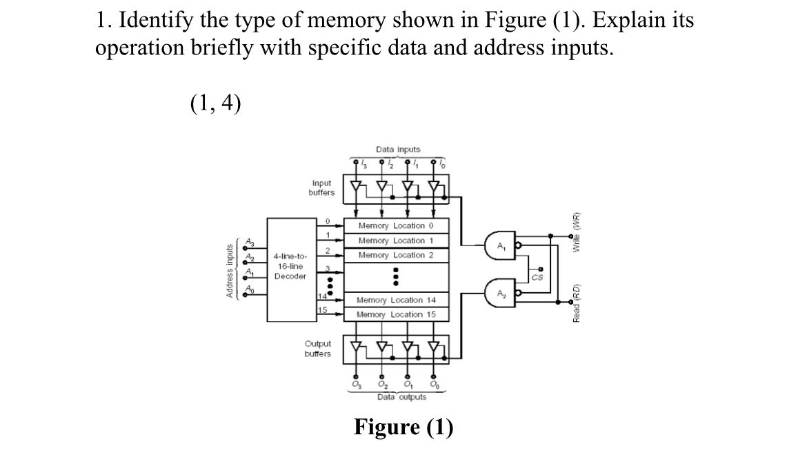 Solved 1. Identify the type of memory shown in Figure (1). | Chegg.com