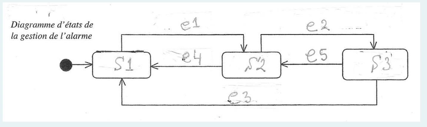 Solved A simplified alarm clock becomes armed when the alarm | Chegg.com