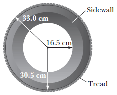 Solved An automobile tire is shown in the figure below. The | Chegg.com