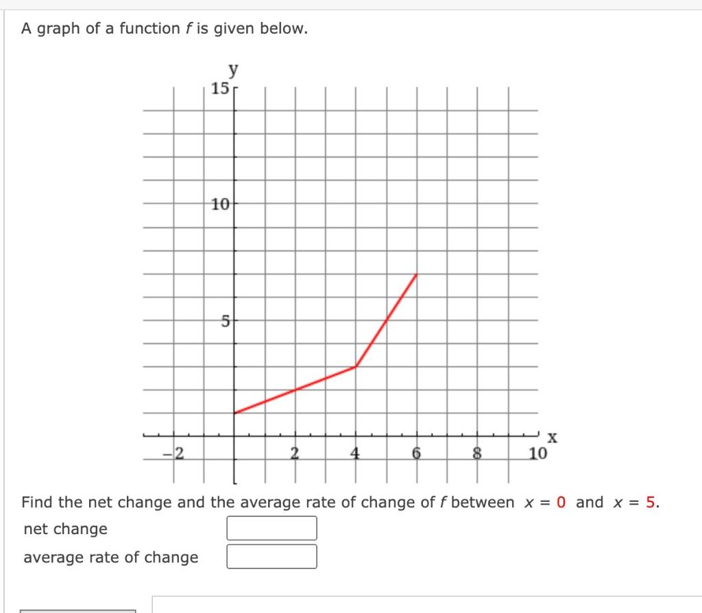 Solved A graph of a function f is given below. Find the net