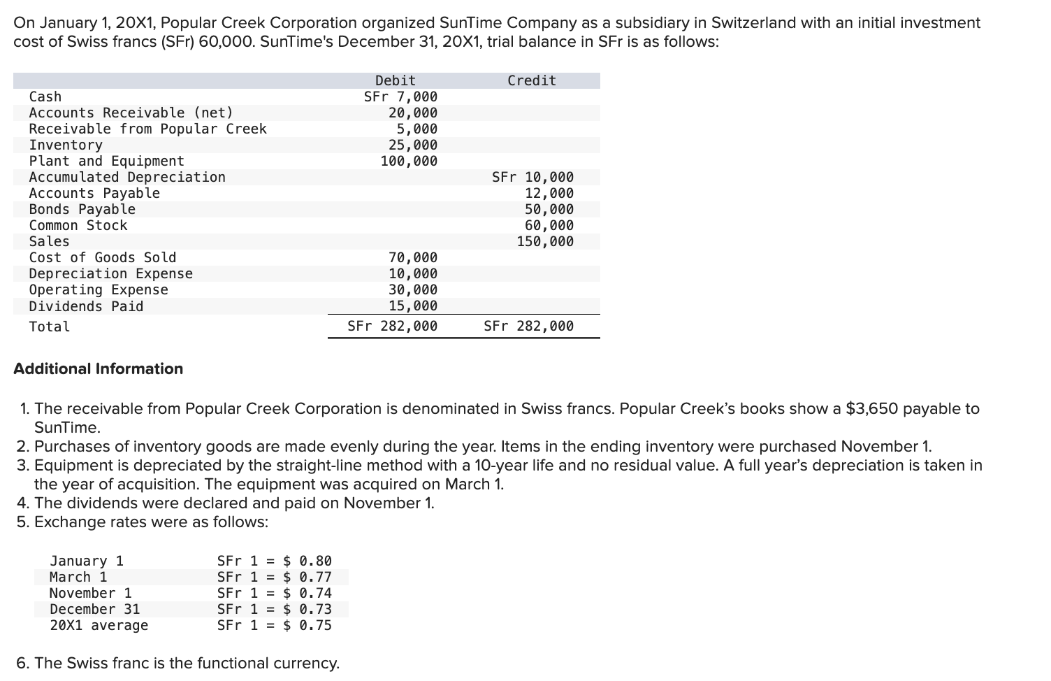 Solved On January 1, 20X1, Popular Creek Corporation | Chegg.com