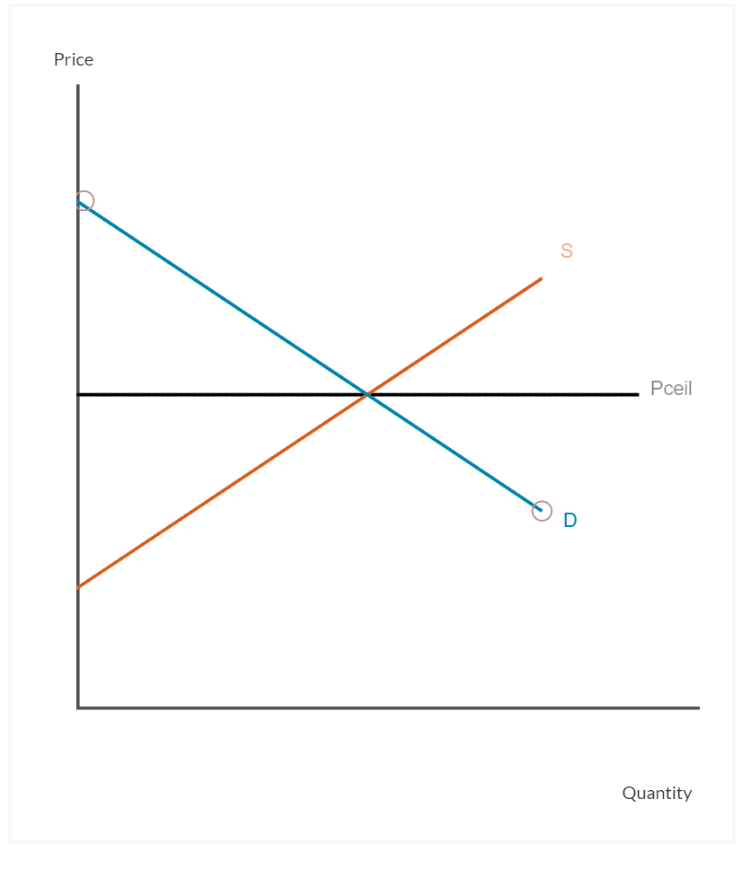 Solved Part 1 The graph below shows an antigouging price | Chegg.com