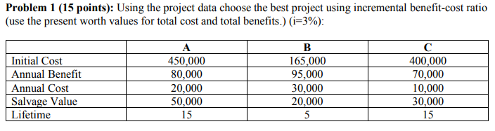 Solved Problem 1 (15 Points): Using The Project Data Choose | Chegg.com