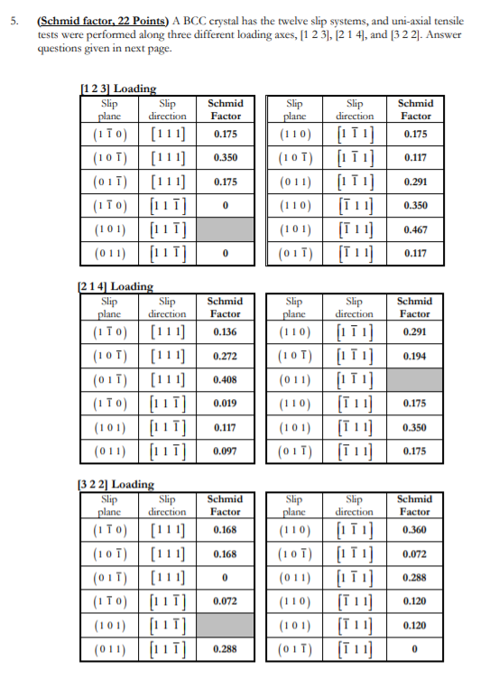 Solved 5. (Schmid factor, 22 Points) A BCC crystal has the | Chegg.com