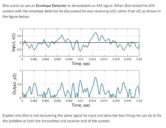 Bob wants to use an Envelope Detector to demodulate an AM signal. When Bob tested his AM system with the envelope detector he