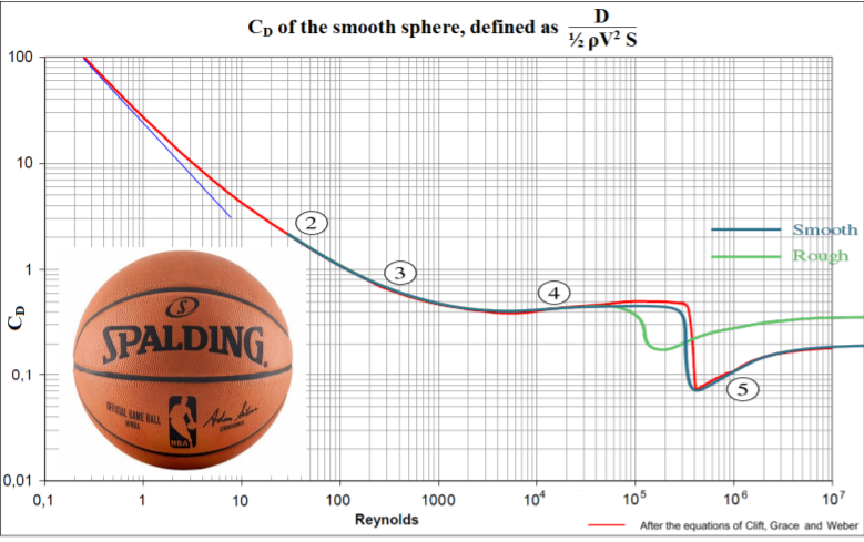 Solved Drag coefficient for a sphere is given below as a | Chegg.com