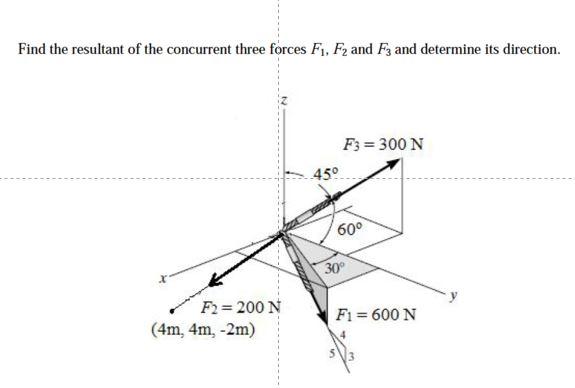 Solved Find the resultant of the concurrent three forces F1, | Chegg.com