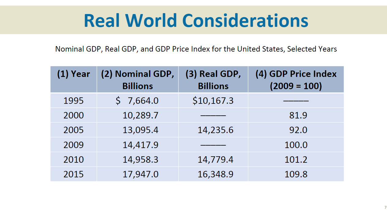 Solved Real World Considerations Nominal GDP, Real GDP, and | Chegg.com