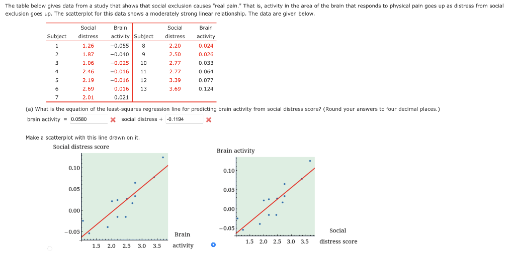 Solved The table below gives data from a study that shows | Chegg.com