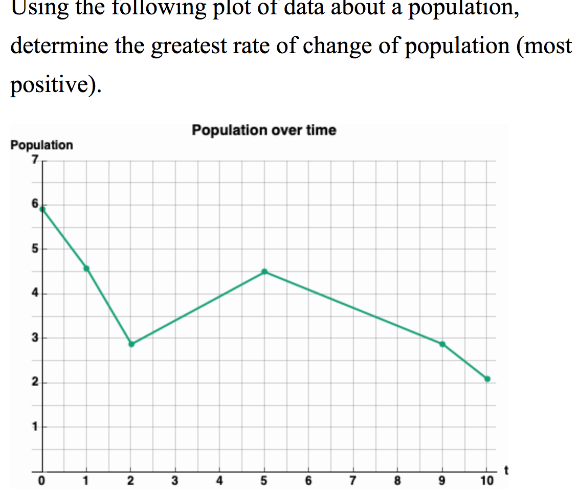 Solved Using the following plot of data about a population, | Chegg.com