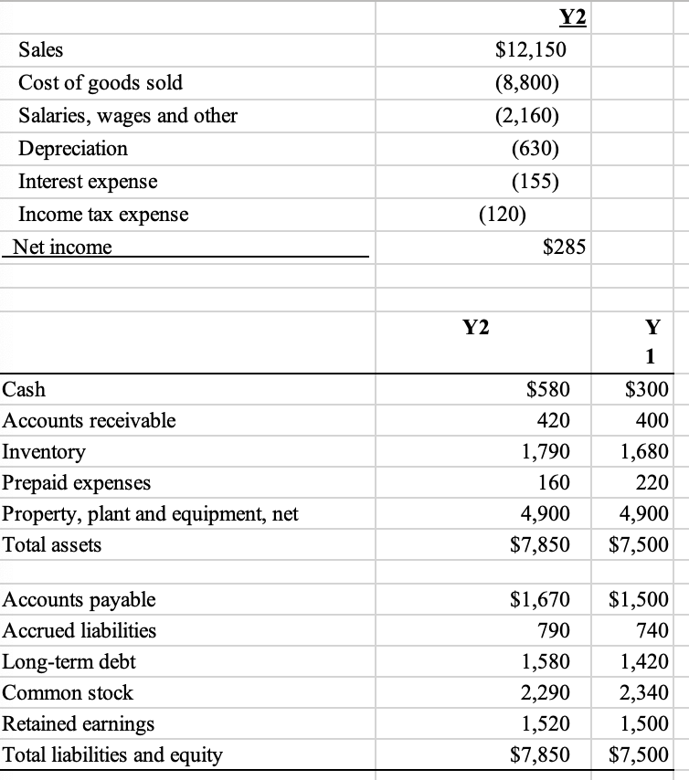 Solved Based on this information cash flow from operations | Chegg.com