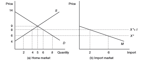 Solved Suppose Home is a small country. Use the graphs in | Chegg.com