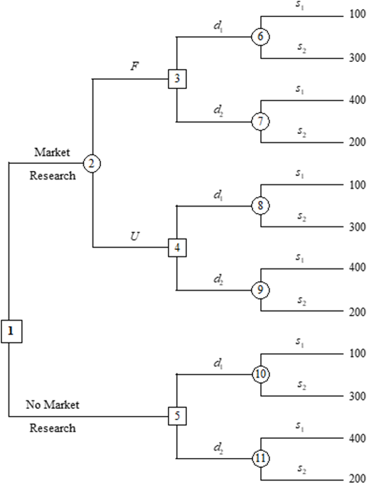 solved-xii-using-the-following-profit-decision-tree-chegg