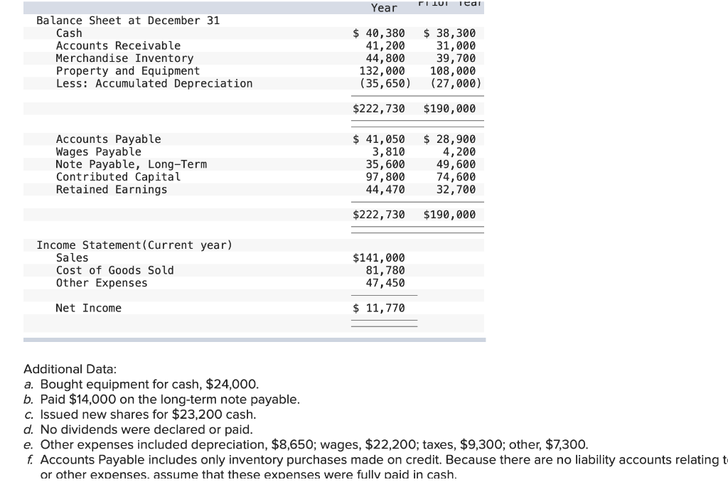 Solved Year Riiul Ital Balance Sheet At December 31 Cash 