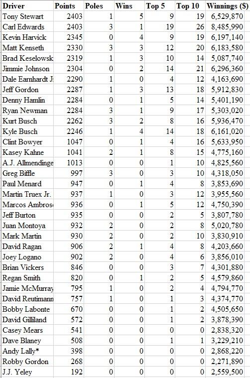 Solved Matt Kenseth won the 2012 Daytona 500, the most | Chegg.com