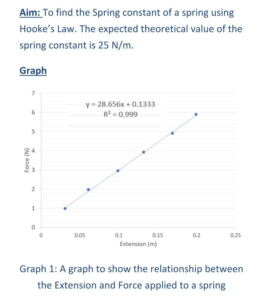 Experiment to investigate force applied to a spring and resulting extension  describe experimental procedure, method of processing results, Hooke's Law  graphs and calculations what happens if stretched beyond the elastic limit  IGCSE/GCSE