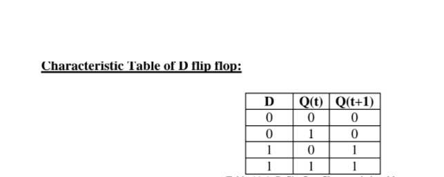 Solved Construct T flip flop using D flip flop. a) Write | Chegg.com