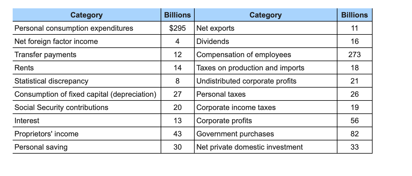 solved-a-using-the-above-data-determine-gdp-by-both-the-chegg