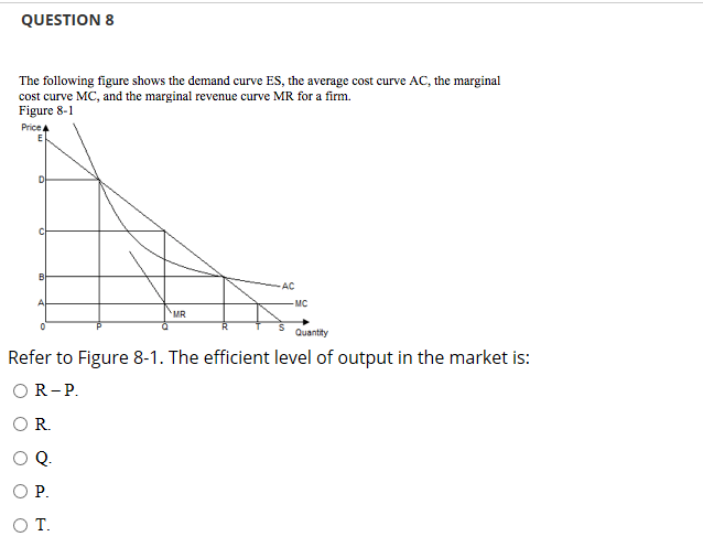 Solved QUESTION 8 The following figure shows the demand | Chegg.com
