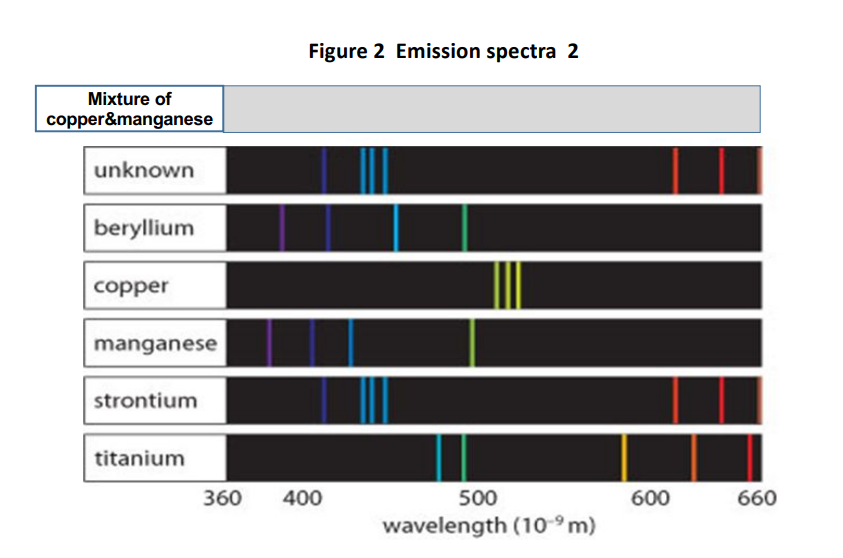 Solved Figure 2 Emission spectra 2 Mixture of