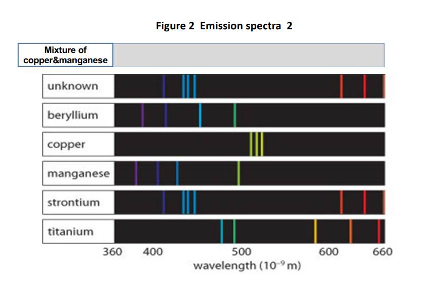 Solved Figure 2 Emission spectra 2 Mixture of | Chegg.com