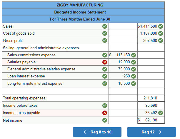 Solved The management of Zigby Manufacturing prepared the | Chegg.com