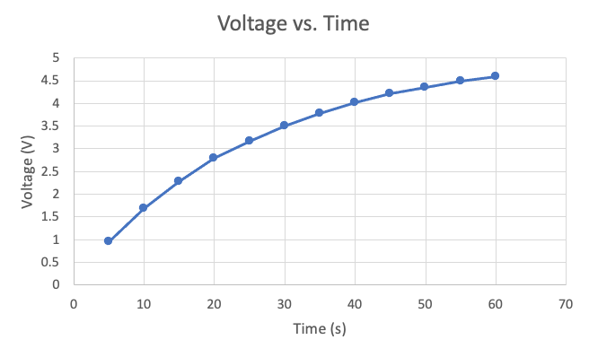 Solved How do you determine the time constant (τ) from these | Chegg.com