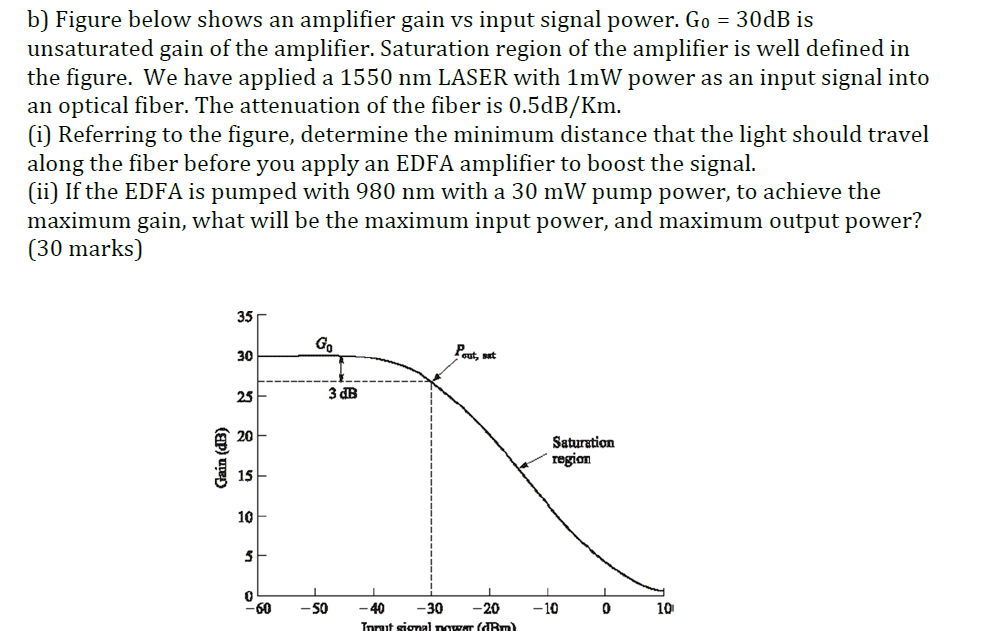 Solved b) Figure below shows an amplifier gain vs input