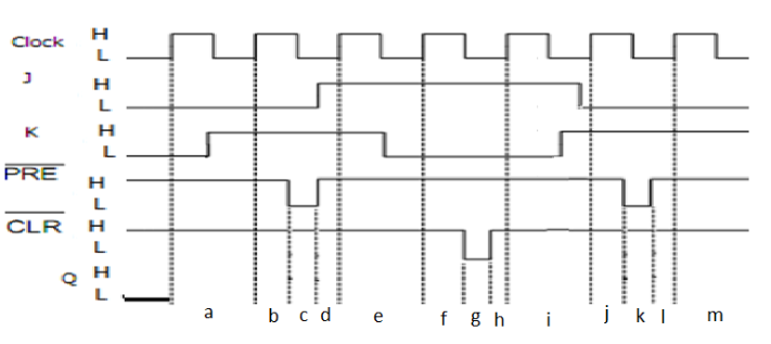 Solved Complete the timing diagram below. Assume the JK flip | Chegg.com