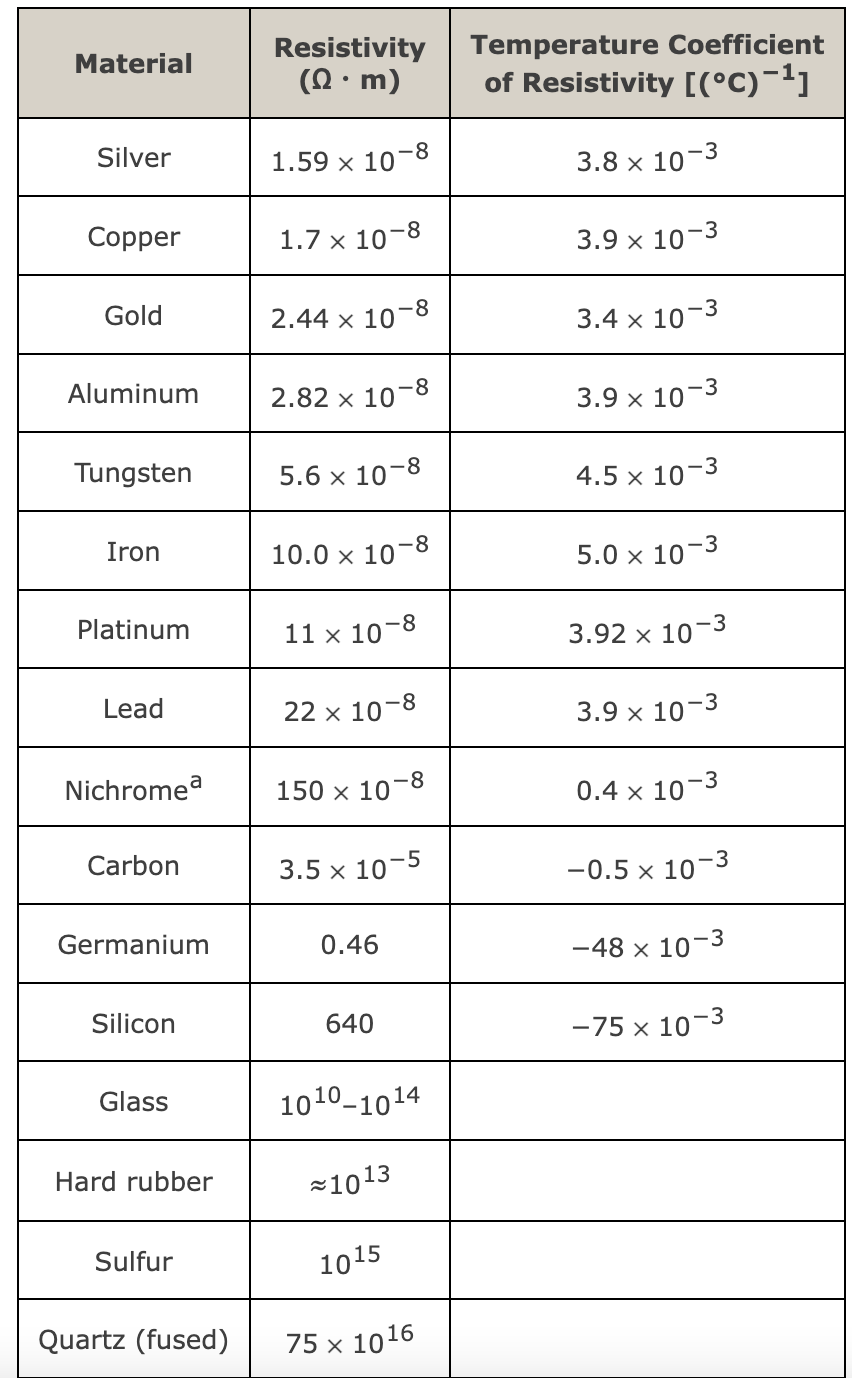 Solved (a) A 33.7-m length of copper wire at 20.0°C has a | Chegg.com