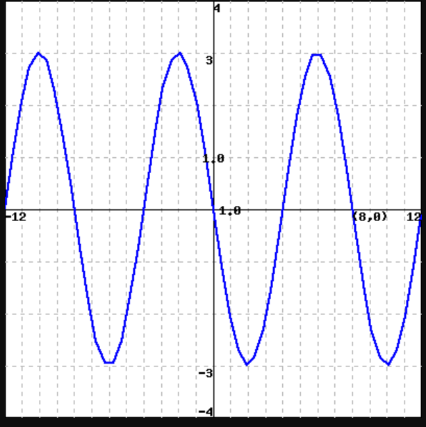 The curve above is the graph of a sinusoidal | Chegg.com