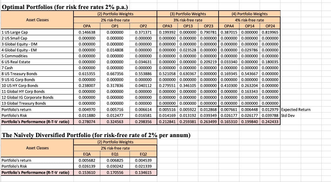 Optimal Portfolios (for risk free rates 2% p.a.) (2) | Chegg.com