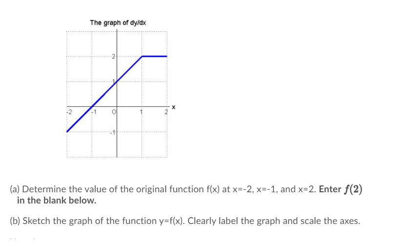 Solved The graph below is the derivative of the function | Chegg.com