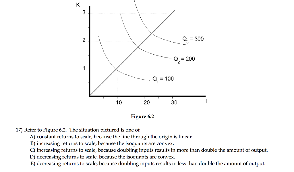 Decreasing Returns To Scale