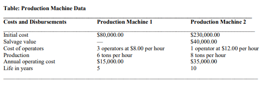 Solved Data for two industrial production machines a firm | Chegg.com